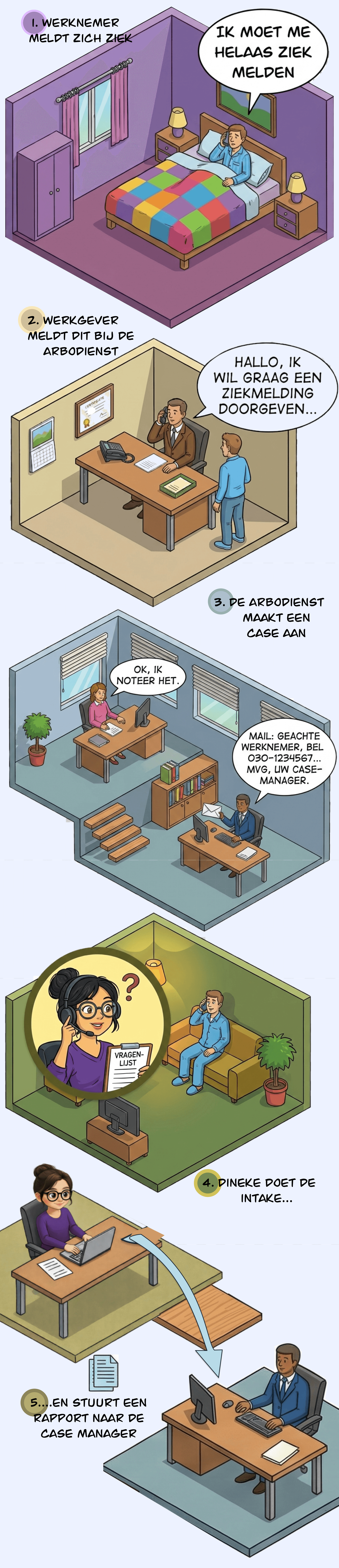 Het ziekmeldproces in 5 stappen: van ziekmelding tot rapport naar de case manager