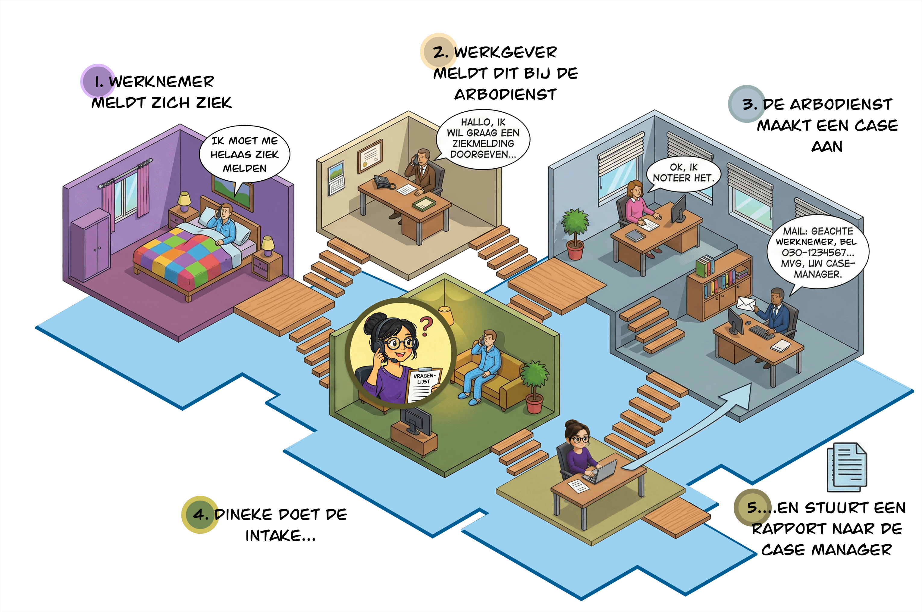 Het ziekmeldproces in 5 stappen: van ziekmelding tot rapport naar de case manager